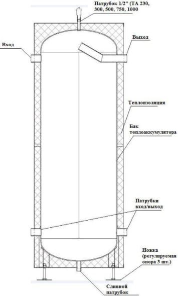 Теплоаккумулятор (буферная емкость) Прометей 1000 л